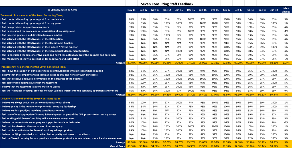 Staff Satisfaction table june 2019