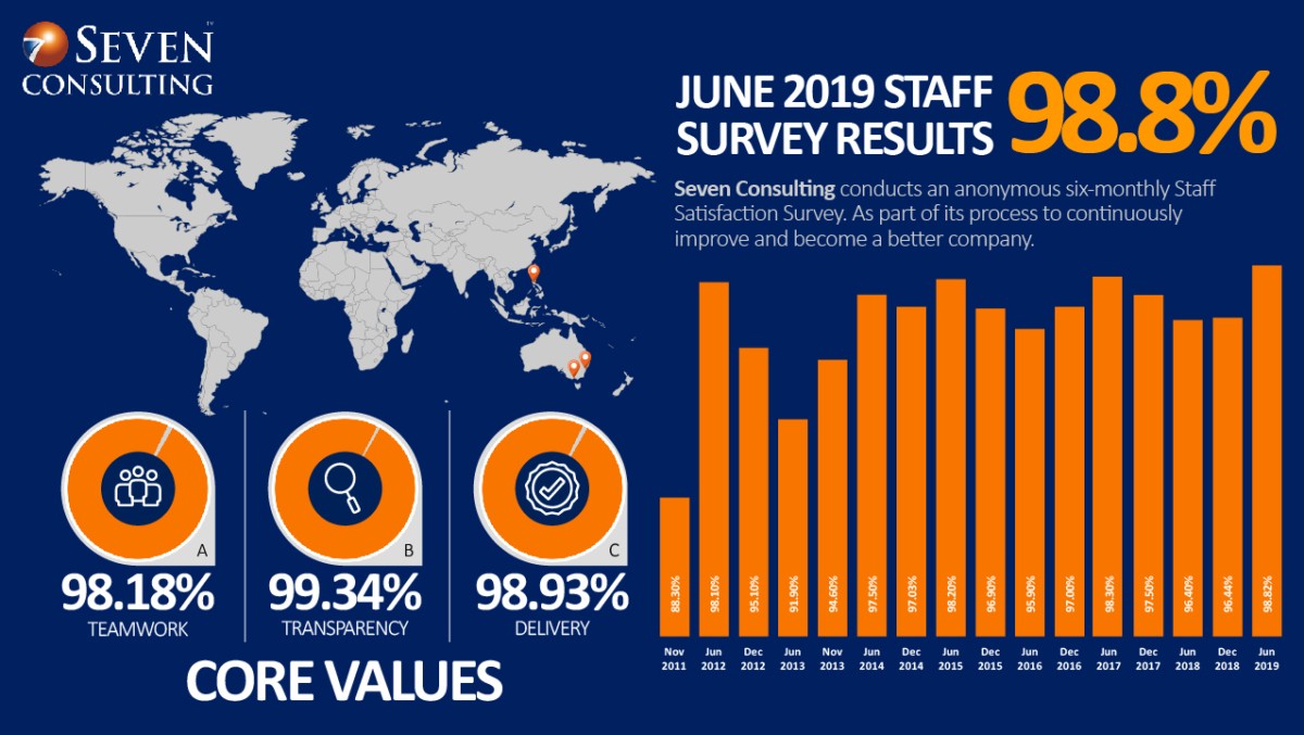 Staff Satisfaction Infographic 2019