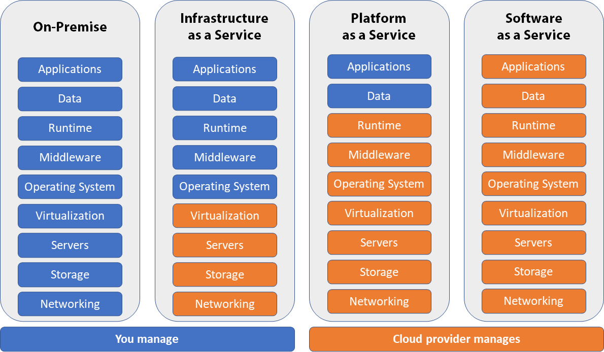Cloud vs non-Cloud Solution Project Delivery – similar but different |  Seven Consulting