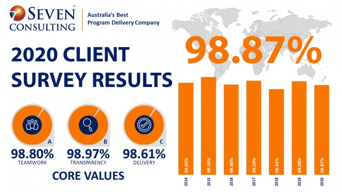 Key Clients – Seven Consulting