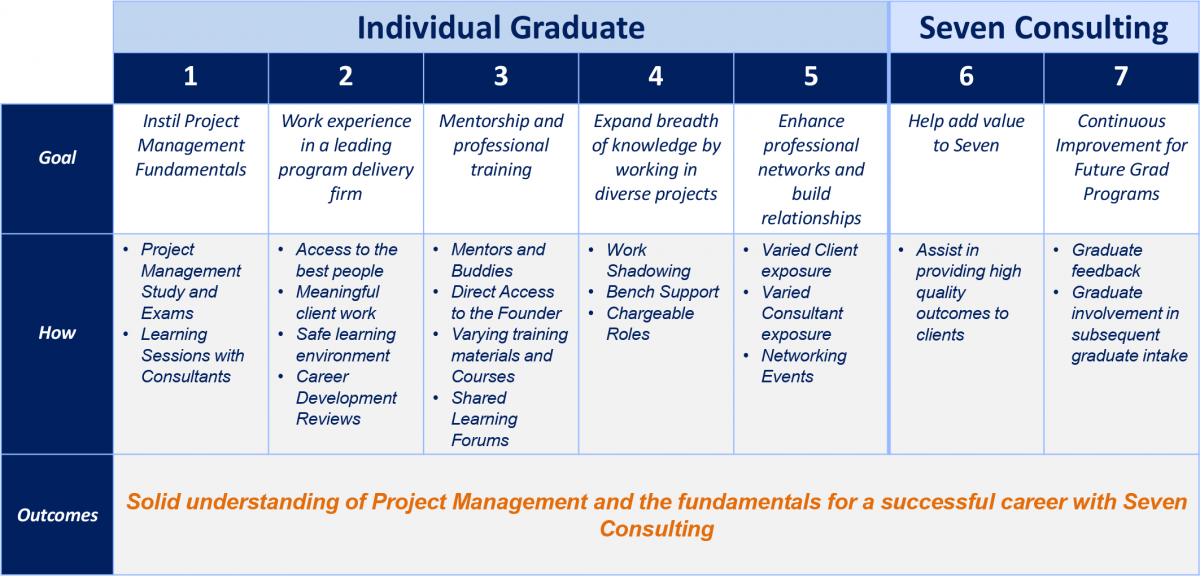 Seven Consulting Graduate Program Seven Consulting